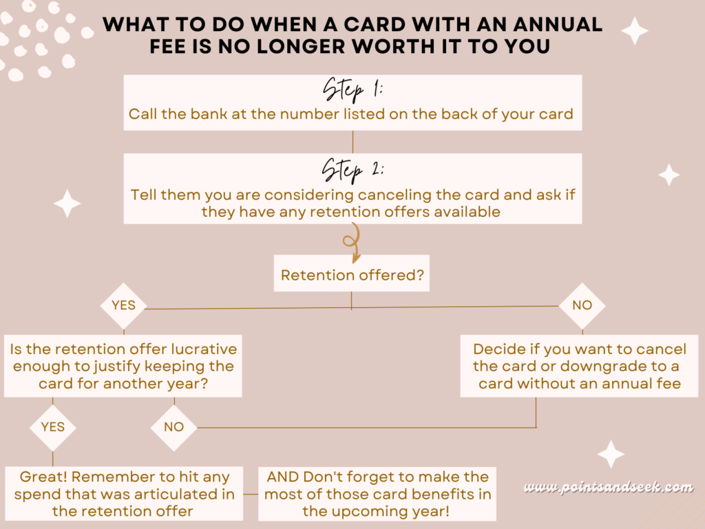 what to do when a card with an annual fee is no longer worth it to you flow chart