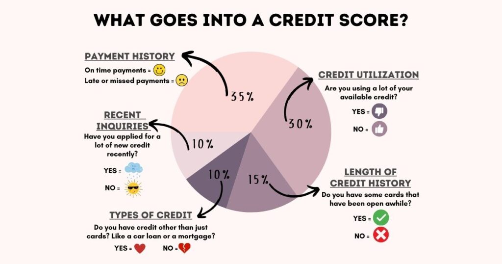 a chart of what goes into making up your credit score